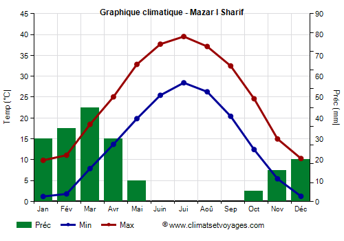 Graphique climatique - Mazar I Sharif
