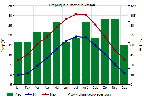 Graphique climatique - Milan