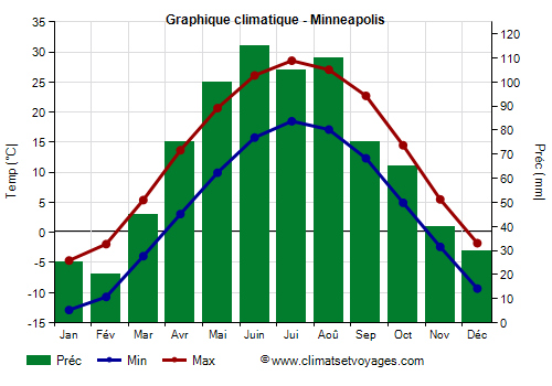 Graphique climatique - Minneapolis (Minnesota)