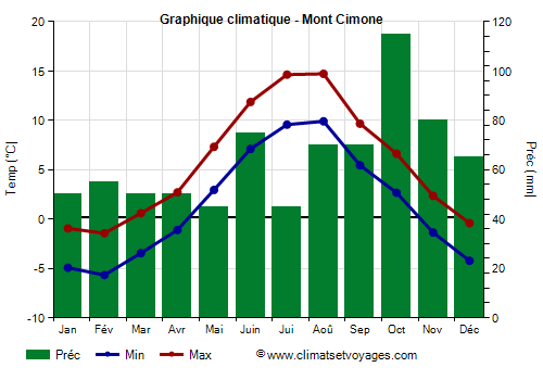 Graphique climatique - Mont Cimone (Emilie Romagne)