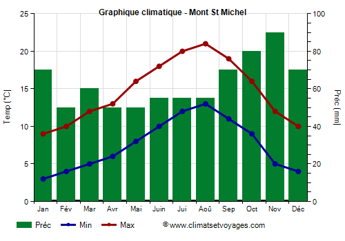 Graphique climatique - Mont St Michel (France)