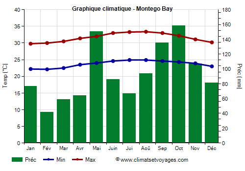 Graphique climatique - Montego Bay