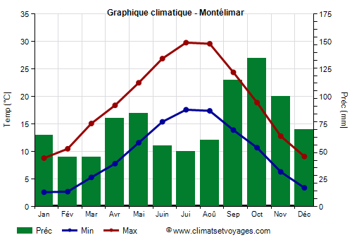 Graphique climatique - Montélimar (France)
