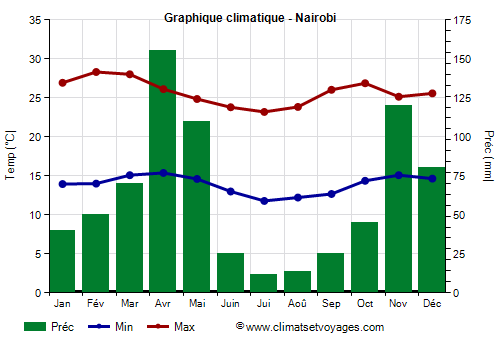 Graphique climatique - Nairobi (Kenya)