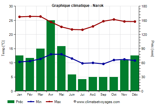 Graphique climatique - Narok (Kenya)