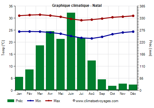 Graphique climatique - Natal (Rio Grande do Norte)