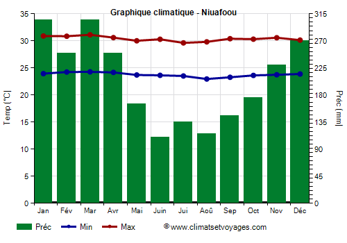 Graphique climatique - Niuafoou