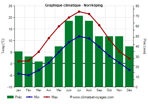 Graphique climatique - Norrköping (Suede)