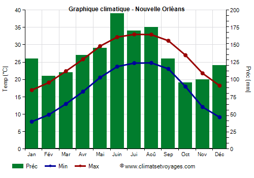 Graphique climatique - Nouvelle Orléans (Louisiane)