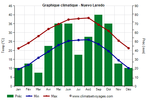 Graphique climatique - Nuevo Laredo (Tamaulipas)