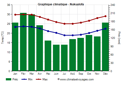 Graphique climatique - Nukualofa