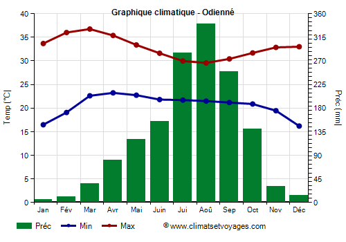 Graphique climatique - Odienné (Cote d Ivoire)