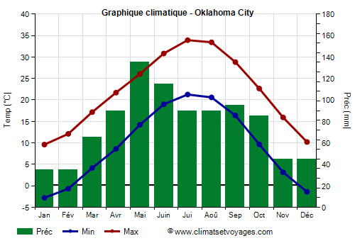 Graphique climatique - Oklahoma City (Oklahoma)