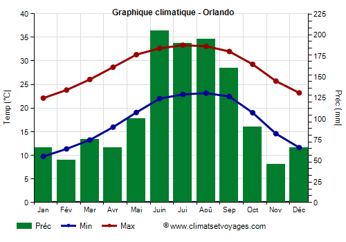 Graphique climatique - Orlando (Floride)
