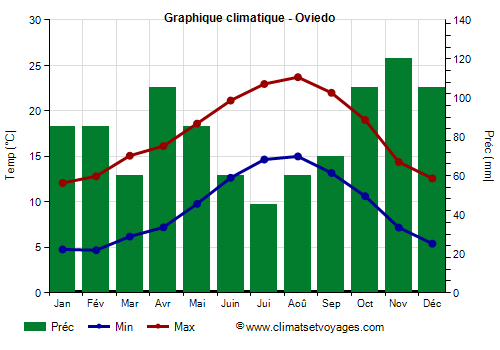 Graphique climatique - Oviedo