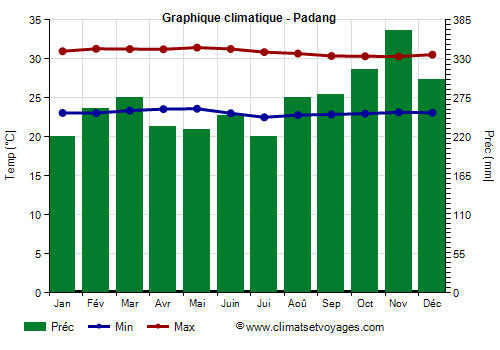Graphique climatique - Padang (Indonesie)