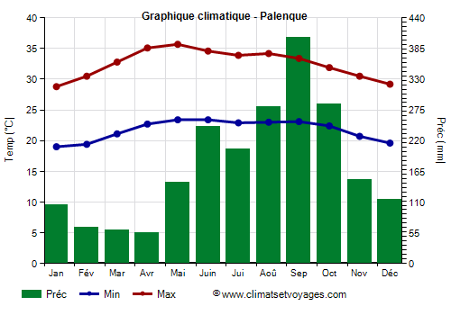 Graphique climatique - Palenque (Chiapas)