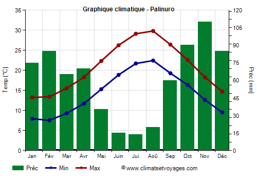 Graphique climatique - Palinuro (Campanie)