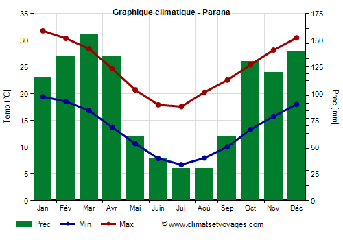 Graphique climatique - Parana (Argentine)