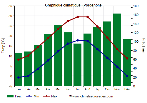 Graphique climatique - Pordenone (Frioul Venetie Julienne)