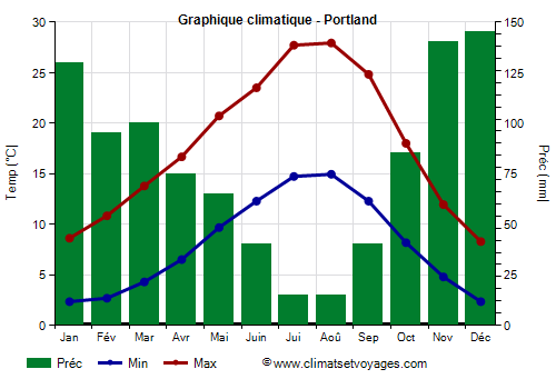 Graphique climatique - Portland (Oregon)