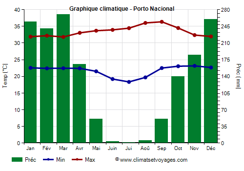 Graphique climatique - Porto Nacional (Tocantins)