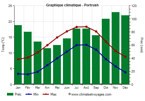 Graphique climatique - Portrush (Irlande Nord)