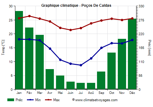 Graphique climatique - Poços De Caldas (Minas Gerais)