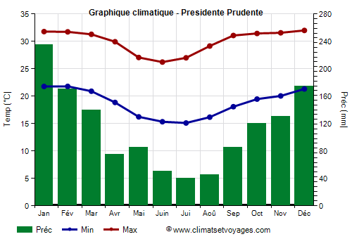 Graphique climatique - Presidente Prudente (São Paulo)