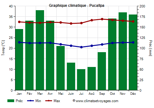 Graphique climatique - Pucallpa (Perou)