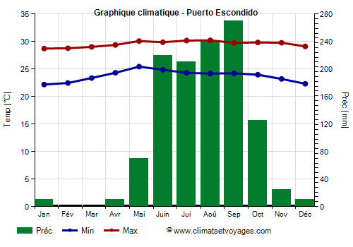 Graphique climatique - Puerto Escondido (Oaxaca)