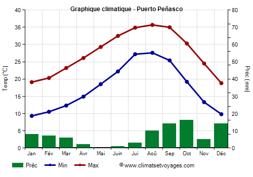 Graphique climatique - Puerto Peñasco (Sonora)