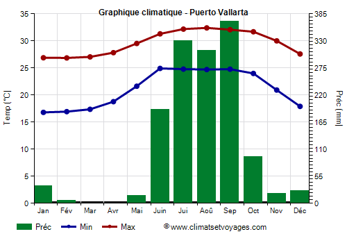 Graphique climatique - Puerto Vallarta (Jalisco)