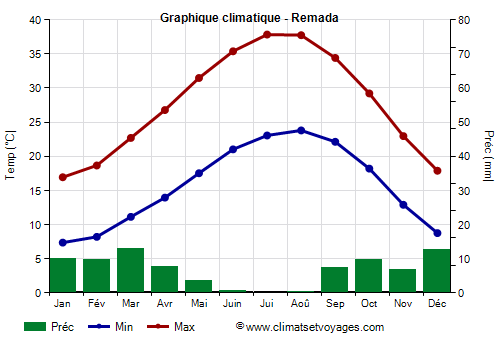 Graphique climatique - Remada (Tunisie)