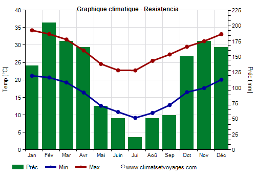 Graphique climatique - Resistencia (Argentine)