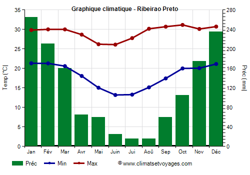 Graphique climatique - Ribeirao Preto (São Paulo)