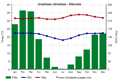 Graphique climatique - Riberalta (Bolivie)