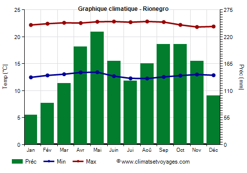Graphique climatique - Rionegro (Colombie)