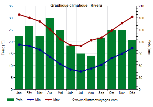 Graphique climatique - Rivera (Uruguay)
