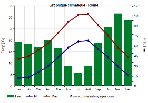 Graphique climatique - Rome