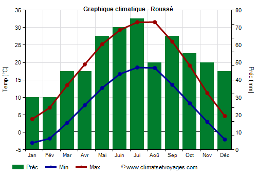 Graphique climatique - Roussé (Bulgarie)