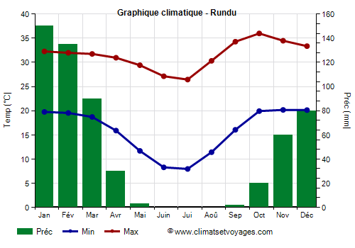 Graphique climatique - Rundu (Namibie)