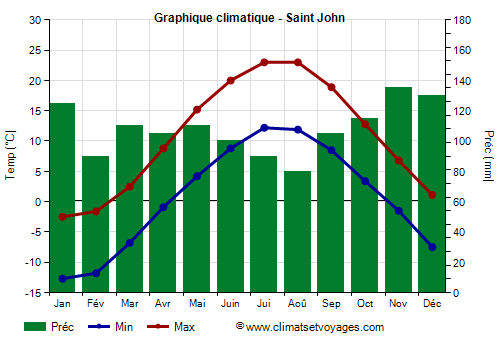 Graphique climatique - Saint John (Nouveau Brunswick)