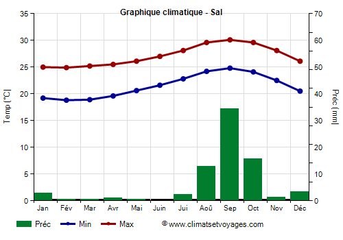 Graphique climatique - Sal (Cap Vert)