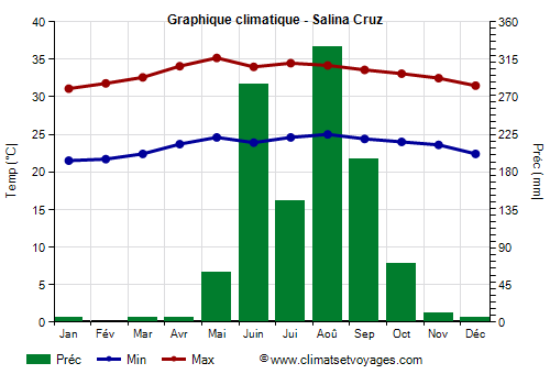 Graphique climatique - Salina Cruz (Oaxaca)