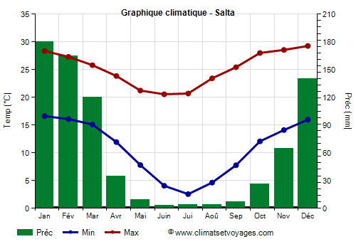 Graphique climatique - Salta (Argentine)