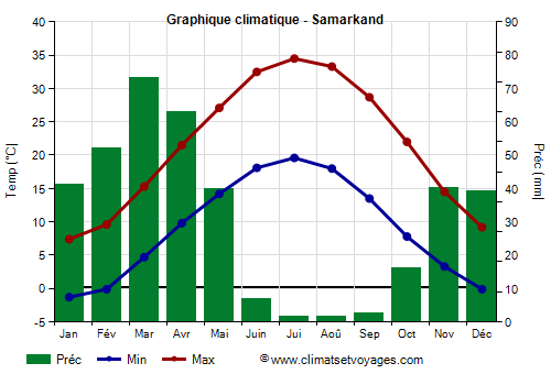 Graphique climatique - Samarkand