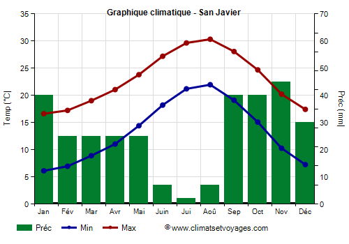 Graphique climatique - San Javier (Espagne)