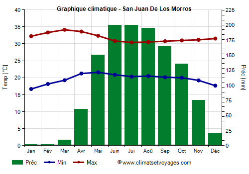 Graphique climatique - San Juan De Los Morros (Venezuela)