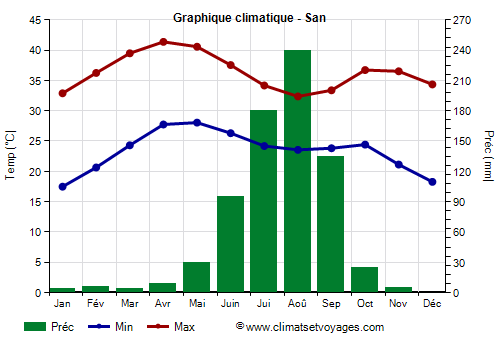 Graphique climatique - San (Mali)